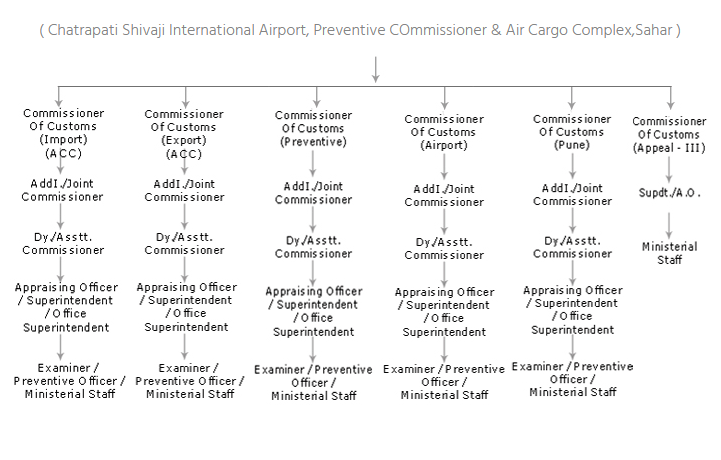 Mumbai Preventive Commissionerate Comes under Mumbai Customs Zone III